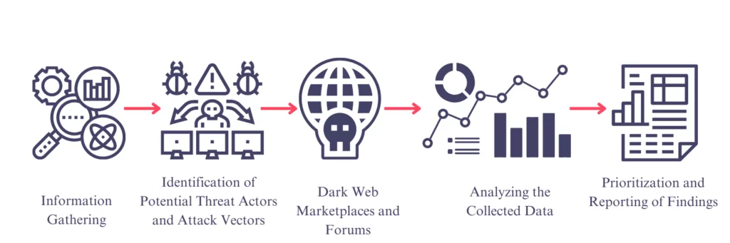 analysis dark web