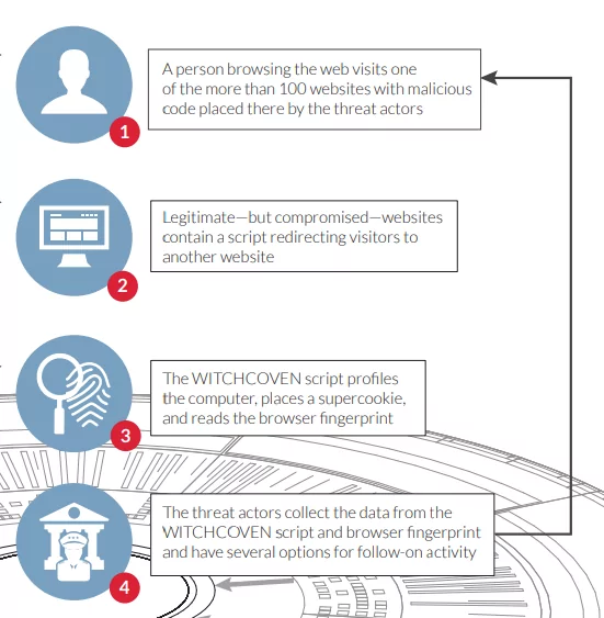 Tactics, Techniques and Procedures (TTPs) Utilized by FireEye's