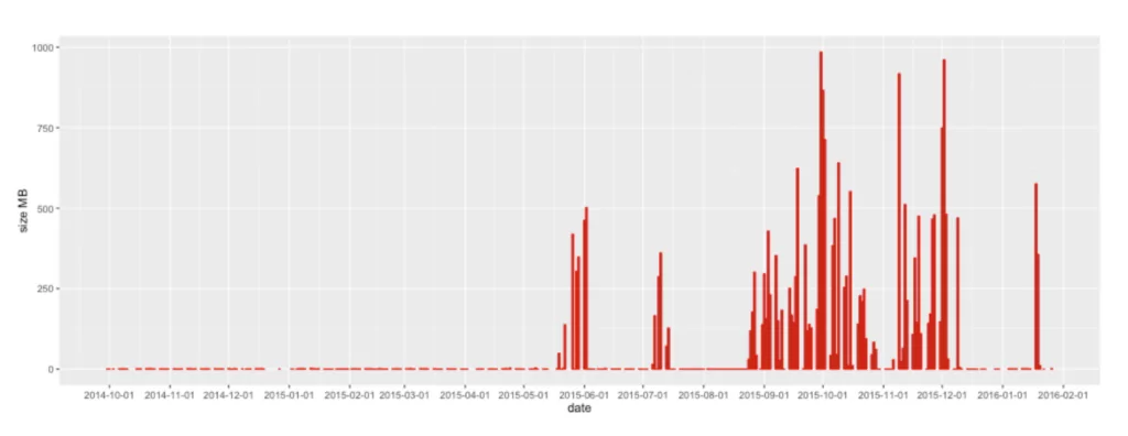 Data exfiltration during RUAG Espionage Incident