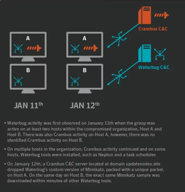 Diagram and description of Turla's takeover of APT34 C2