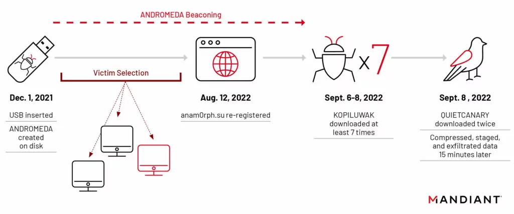 Timeline of ANDROMEDA