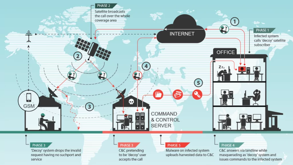 Phases of Satellite Hijacking