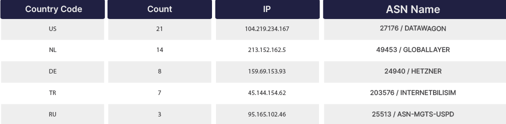 Top 5 Country and ASN Information of RATs under investigation