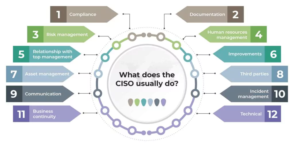 CISO role tasks and responsibilities (Source: Advisera)