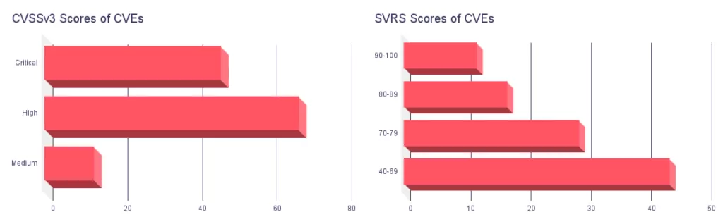 CVSSv3 Scores vs SVRS Scores