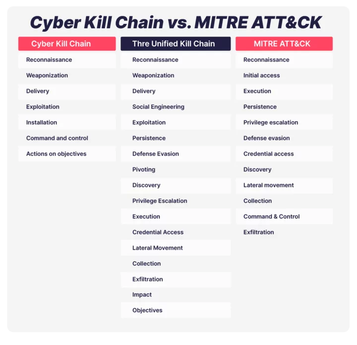 cyber kill chain vs mitre att&ck