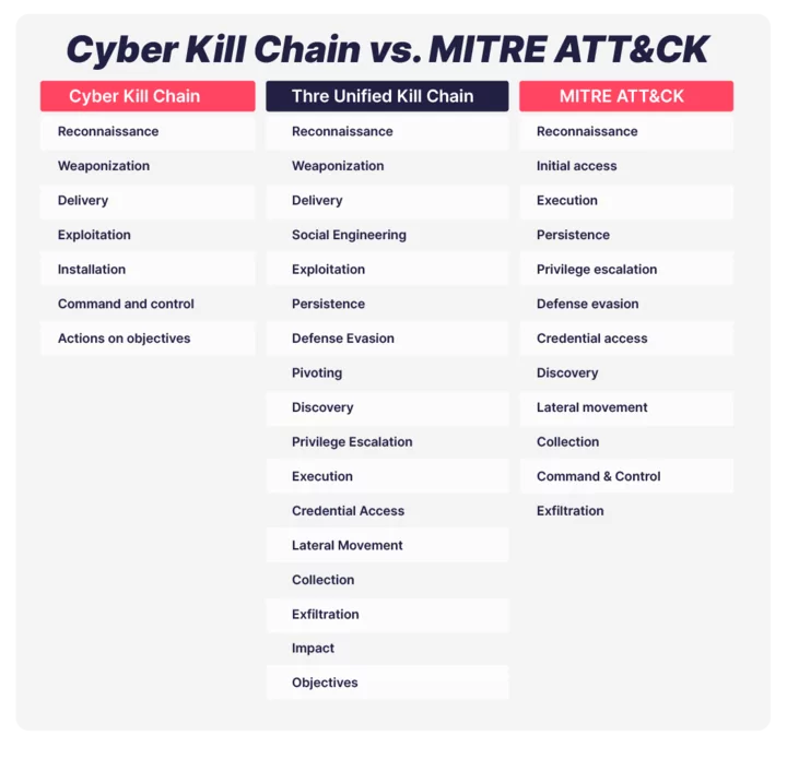 Cyber Kill Chain vs Mitre Att&ck