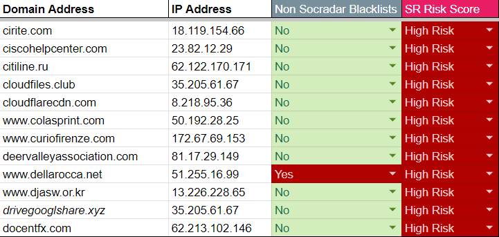 domain risks apt groups iocs