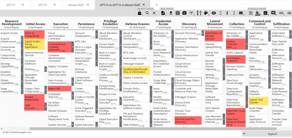 A comparison dashboard of Threat Actors' TTPs via MITRE ATT&CK Navigator