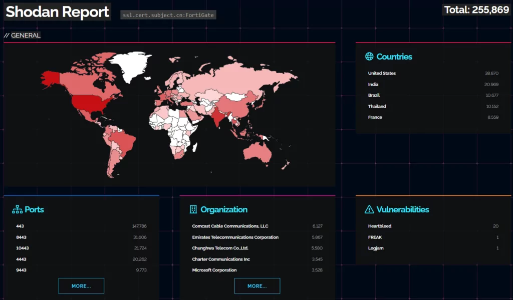 Búsqueda de Shodan en firewalls Fortigate expuestos.