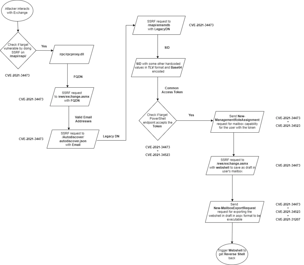 ProxyShell vulnerability chain