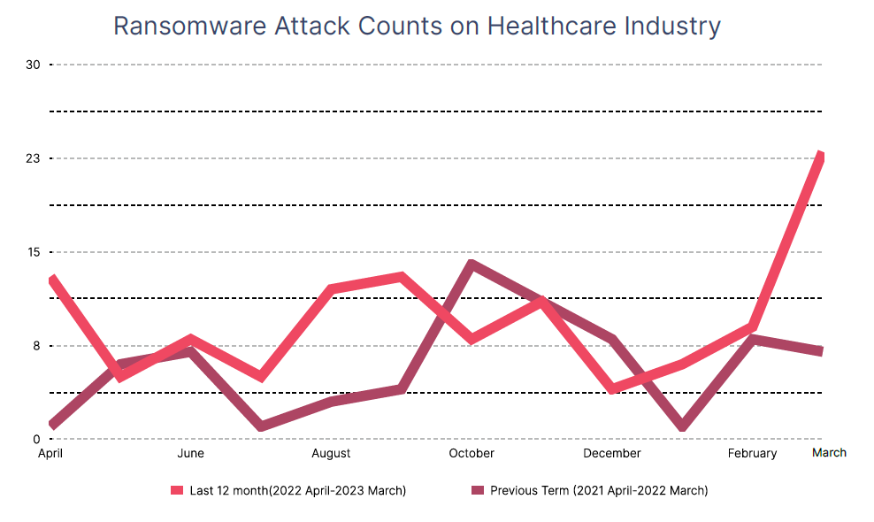 (Source: SOCRadar Healthcare Threat Landscape Report)