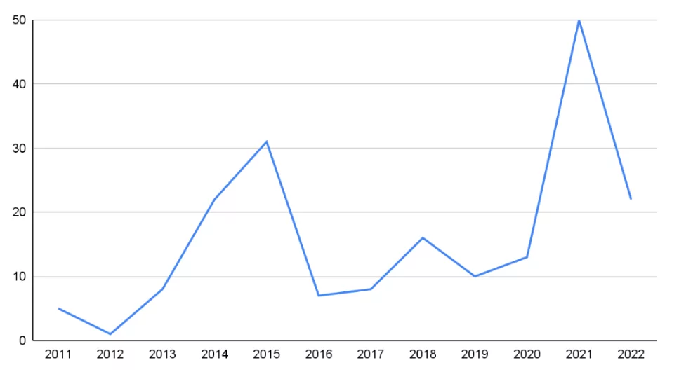 The number of  surveillance software deployments by disclosed years