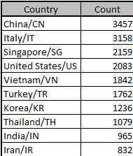 Los diez países más afectados