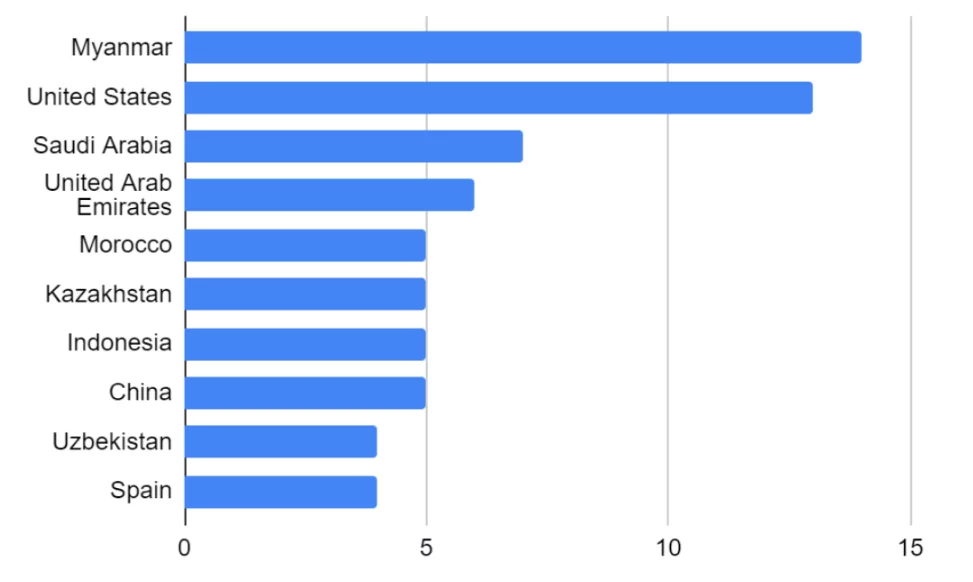 psoas top 10 targeted countries