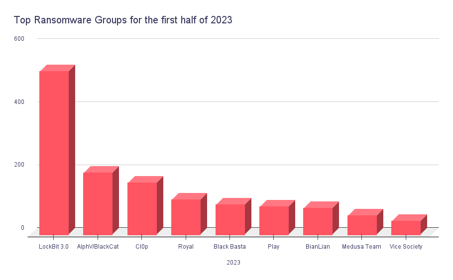 Top Ransomware Groups for the first half of 2023