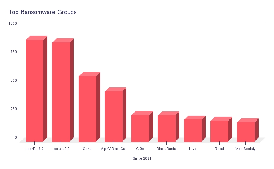 Top Ransomware Groups