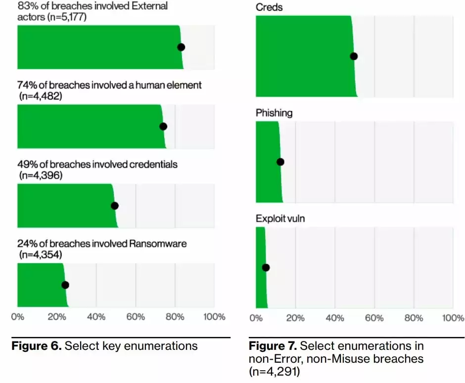 Top 12 Takeaways from Verizon 2023 Data Breach Investigations Report