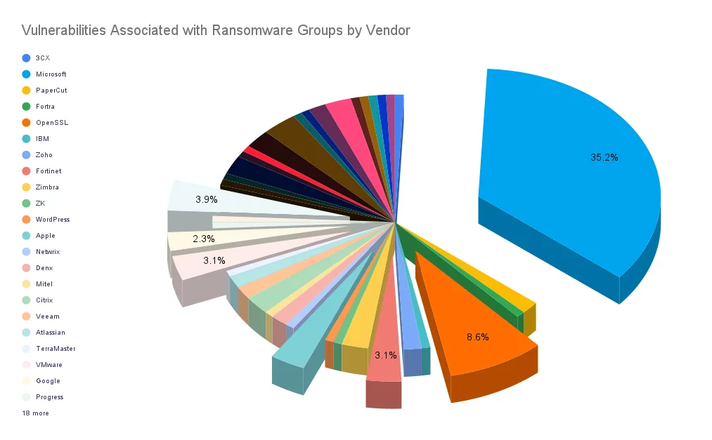 Vulnerabilities Associated with Ransomware Groups by Vendor