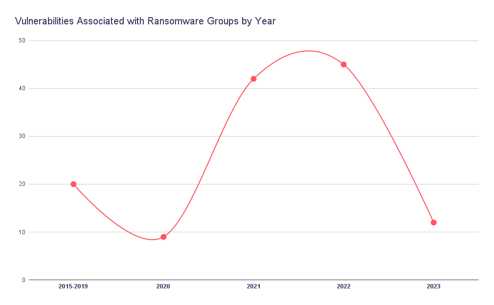 Vulnerabilities Associated with Ransomware Groups by Year