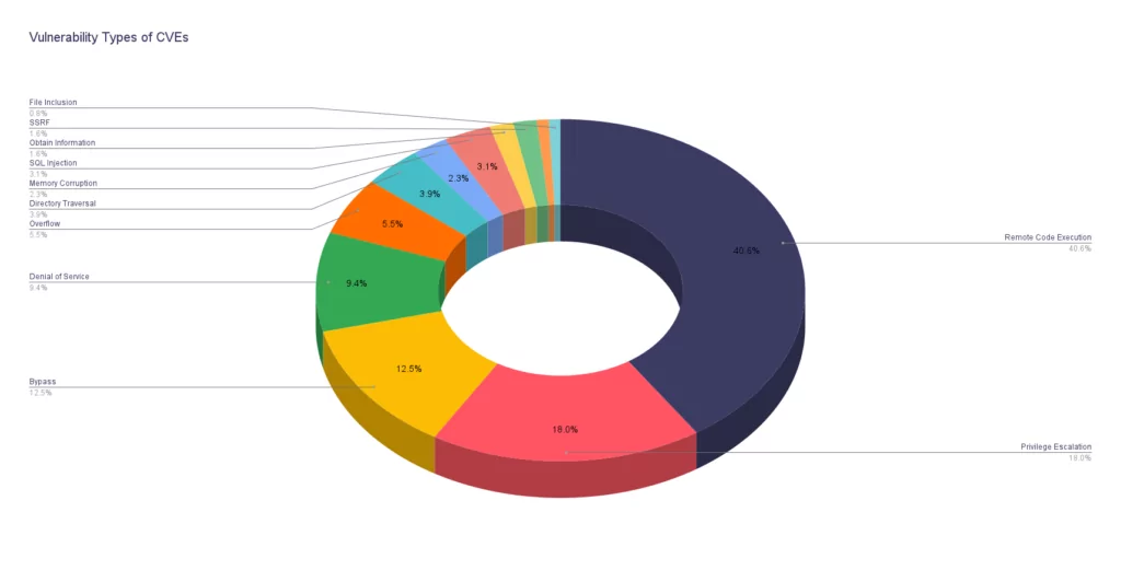 Vulnerability Types of CVEs