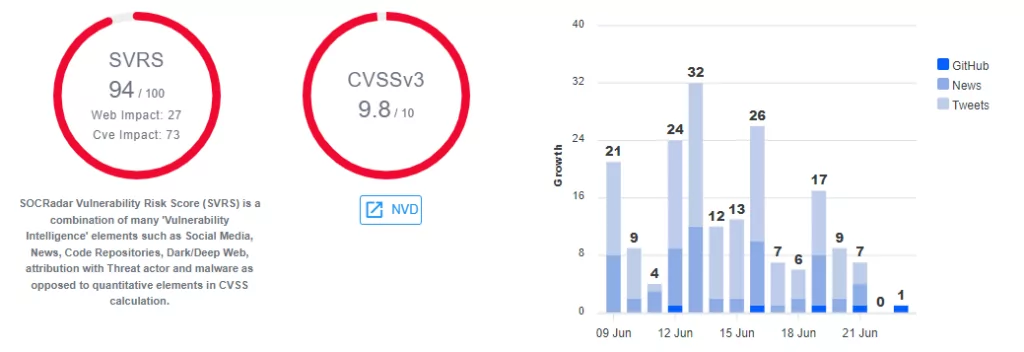 Figure 2: SOCRadar Vulnerability Risk Scoring - SVRS, CWE