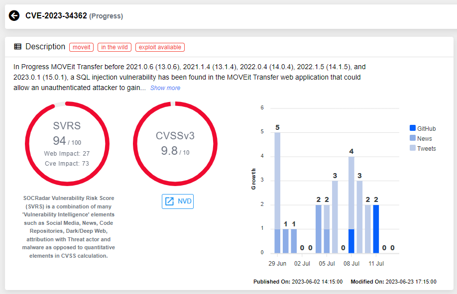 Figure 6: MOVEit Transfer vulnerability CVE-2023-34362 (SOCRadar), cwe