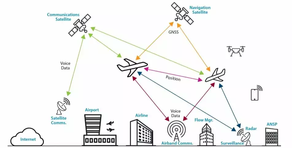 Complexity of Securing the Aviation Ecosystem (Source: Eurocontrol Air Traffic Management (ATM) A Cybersecurity Challenge Report)