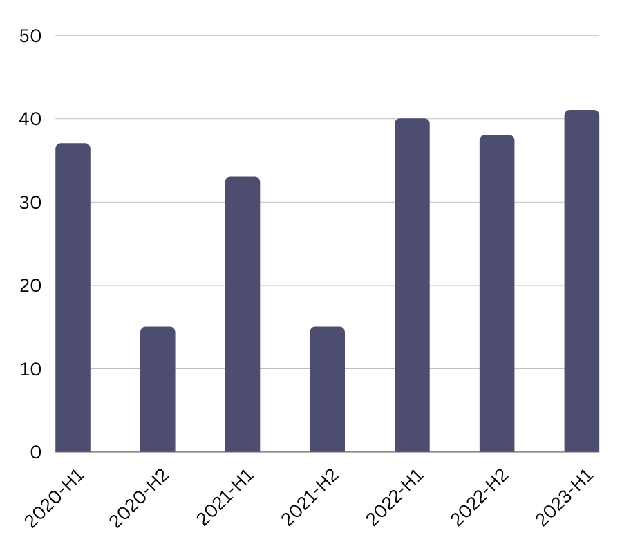 Attack counts on Aviation Industry