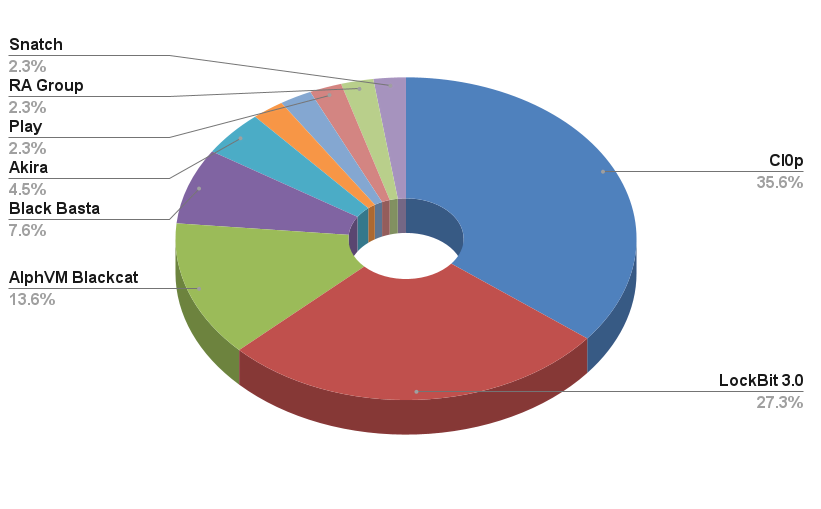 Ransomware Groups most targeting the financial industry in 2023's first half.