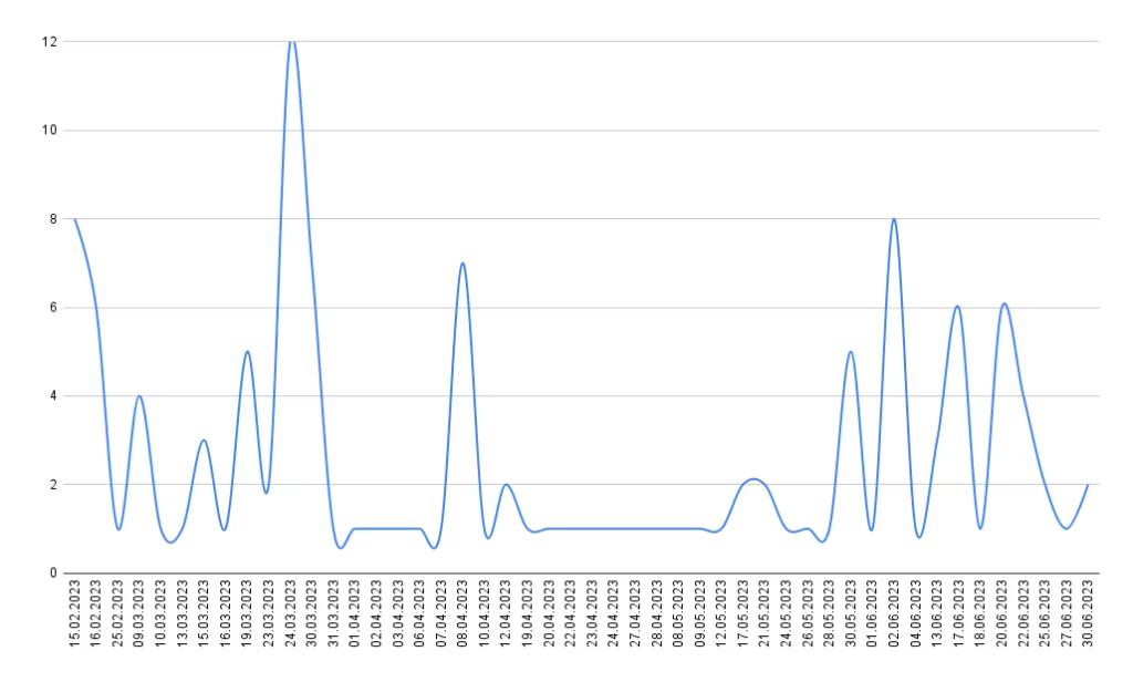 Daily distribution of the DDoS attacks  against the aviation industry on the 2023 H1