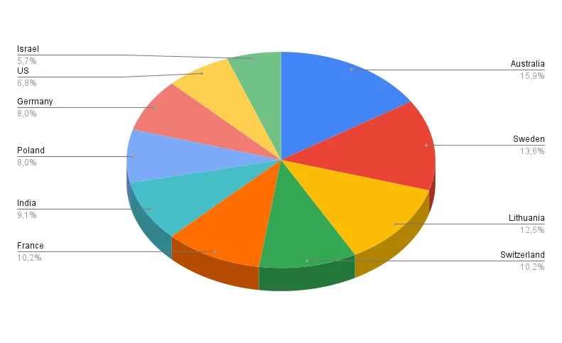 Top 10 Affected Countries by DDoS Attacks