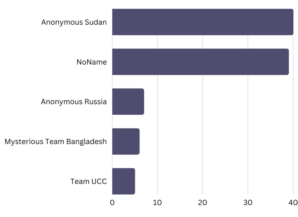 Top 5 Threat Actors Targeting the Aviation Industry by DDoS in 2023 H1