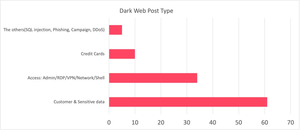 Dark Web post type, Australian