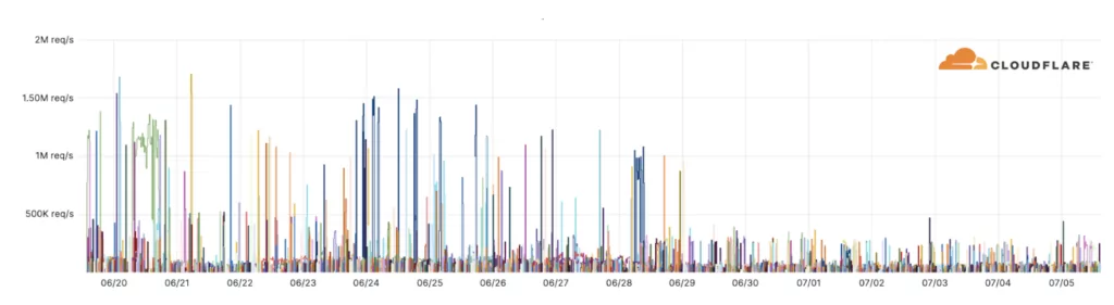 Overview Of Cloudflare’s 2023 Q2 DDoS Threat Report