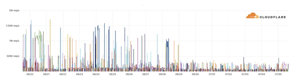 Darknet Parliament attacks (Source: Cloudflare), DDoS Q2