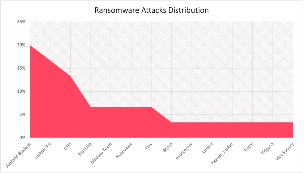 The distribution of ransomware attacks targeting Australian institutions.