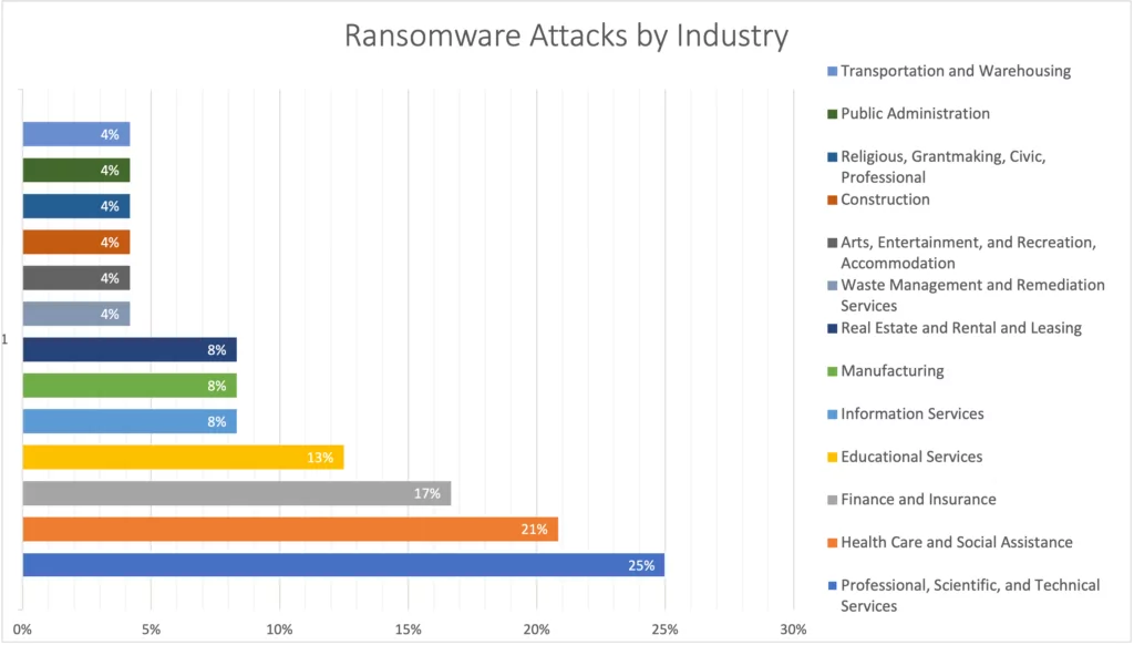 Ransomware attacks by industry, Australian