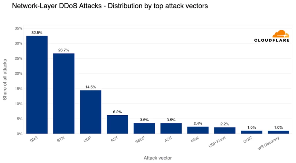 Top 10 DDoS attack vectors in Q2 2023 (Source: Cloudflare)