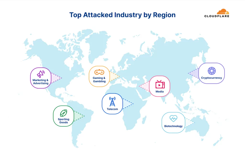 Top attacked industries by region (Source: CloudFlare), DDoS Q2