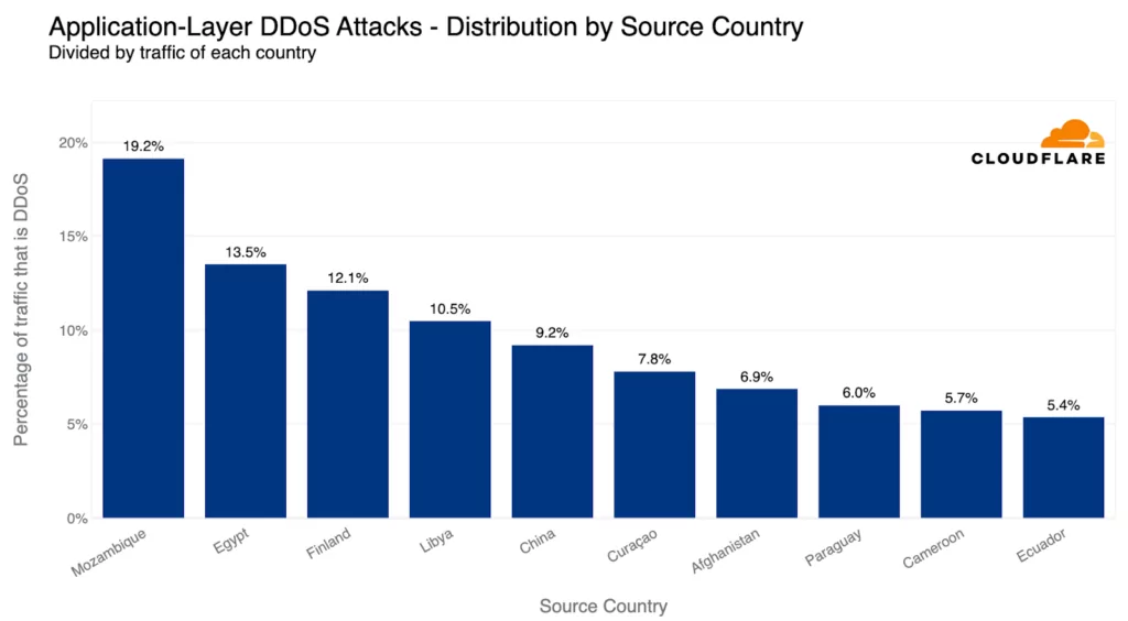 Top source countries targeted by application-layer DDoS attacks divided by traffic of each country  (Source: CloudFlare), DDoS Q2