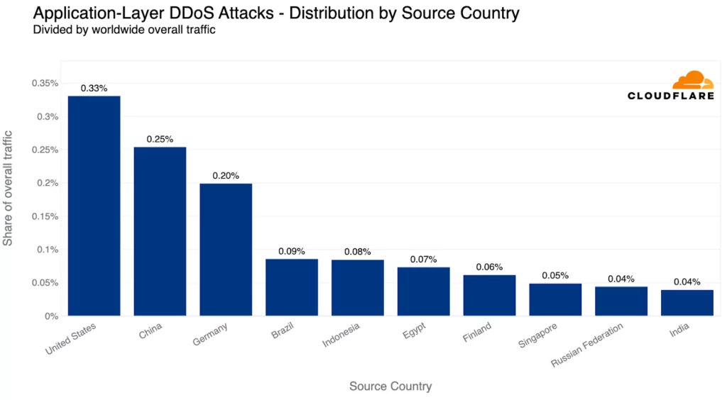 Top source countries targeted by application-layer DDoS attacks divided by worldwide overall traffic (Source: CloudFlare), DDoS Q2