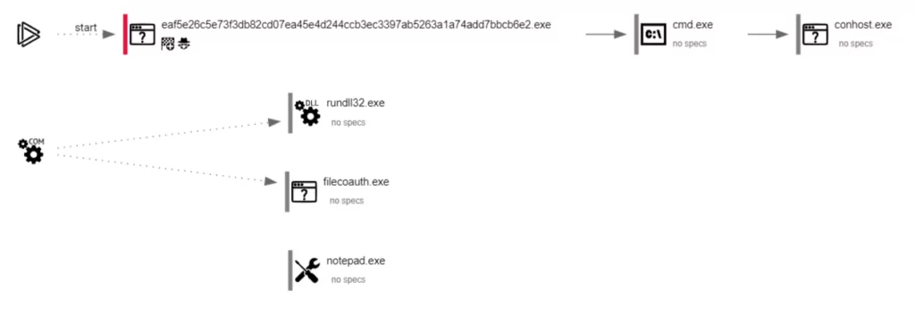 Fig. 13. Process tree graphic of BianLian ransomware