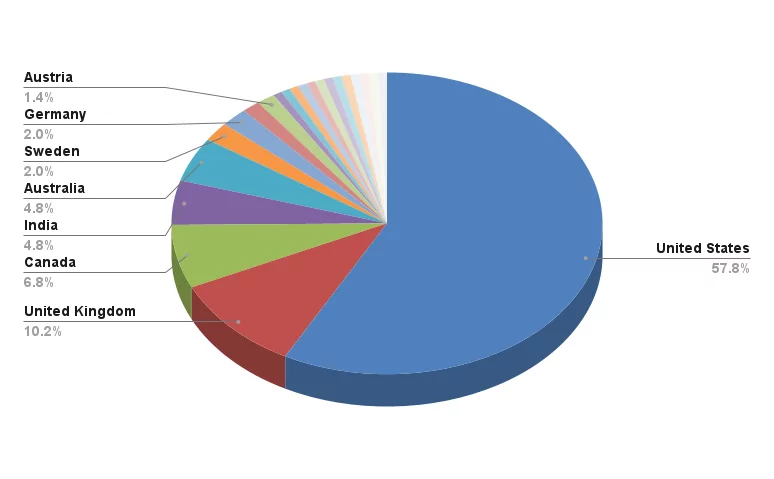 Fig. 14. Distribution of Countries affected by BianLian (Source: SOCRadar)