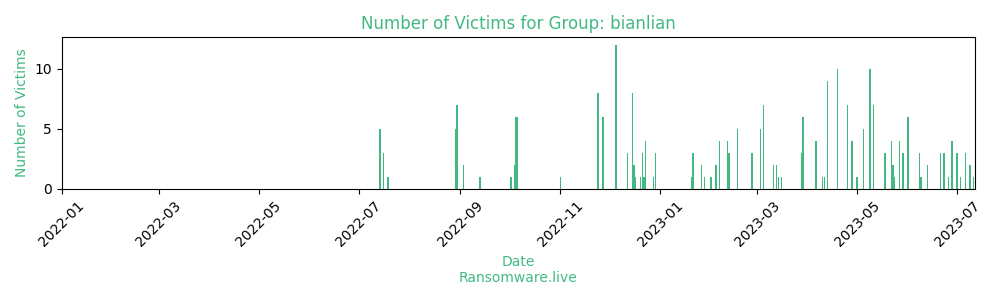 Fig. 16. Total Attack of BianLian (Source: Ransomware.live)