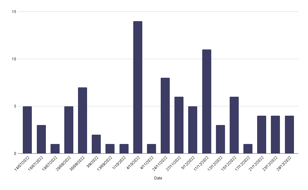 Fig. 17. Total attacks of BianLian in 2022