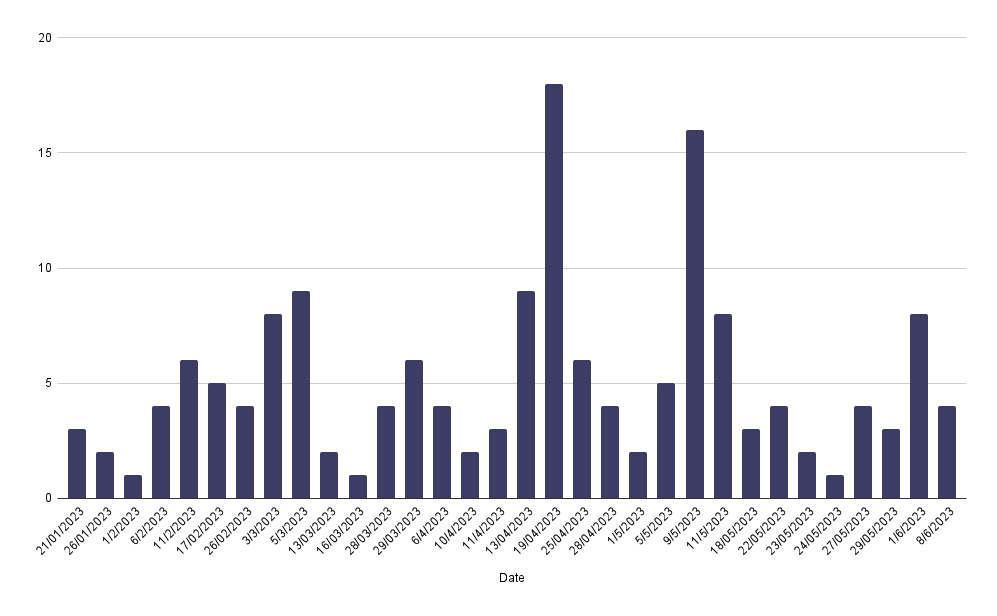 Fig. 19. Total attacks of BianLian in 2023