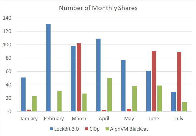 Monthly shares of LockBit, Clop, and BlackCat