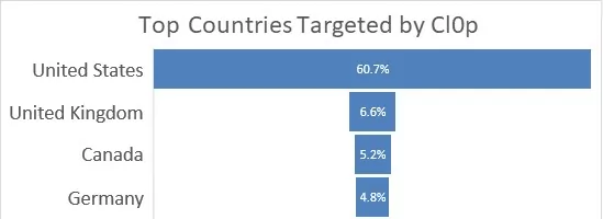 The US, the UK, Canada, and Germany are the top countries targeted by Clop Ransomware.