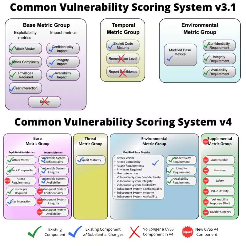 CVSS v3.1 vs. CVSS v4.0